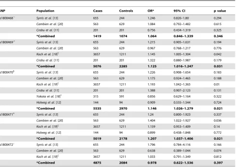 Table 2. Meta-analysis of published associations between TGF-b1 SNPs and complications of CHD.