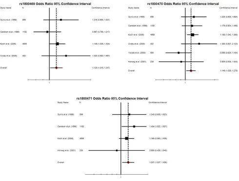 Figure 2. Forest plots detailing unadjusted odds ratios and 95% confidence intervals for the association between TGFbrs1800469, rs1800470 and rs1800471 with end-stage CHD calculated using the dominant model of inheritance.represents overall odds ratio calculated in the current meta-analysis for each SNP.1 The dotted linedoi:10.1371/journal.pone.0037878.g002
