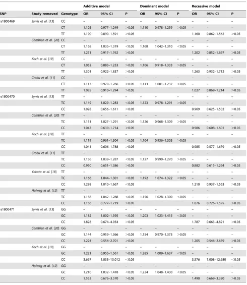 Table 4. Leave-one-out sensitivity analysis of combined effect size.