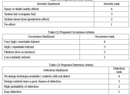 Table (1) Proposed Severity criteria 
