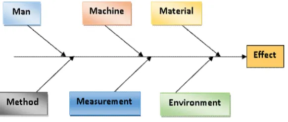 Fig. (1) Fish bone Method (5M1E).