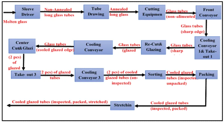 Fig. (2)Process flow diagram for tubing line. 