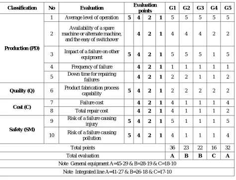 Table (5) Ranking of criticality for tubing line  