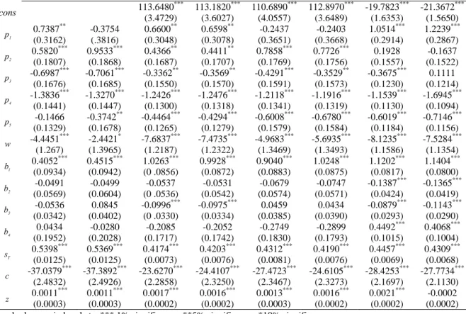 Table 1 Durum wheat supply estimated parameters under different panel-data techniques  FE  one-way  FE  two-way  RE  one-way  (GLS)  RE  one-way (ML)  RE  two-way (GLS)  RE  two-way (ML)  SURWB  two-way (GLS)  SUR QUE two-way (GLS)  cons  113.6480 *** (3.4