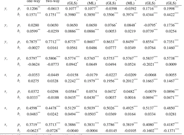 Table 3 Estimated own-price and own-payment elasticities under different panel-data techniques  FE  one-way  FE  two-way  RE  one-way  (GLS)  RE  one-way (ML)  RE  two-way (GLS)  RE  two-way (ML)  SURWB two-way (GLS)  SUR QUE two-way (GLS)  y   1 p  1 0.12