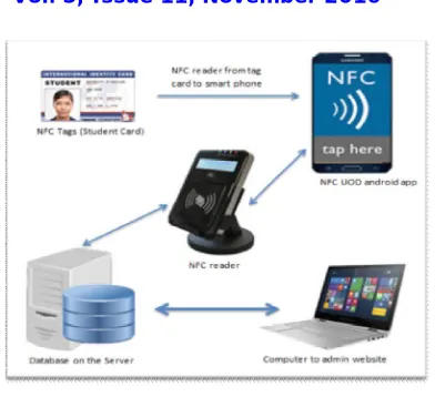 Figure 1: structure of NFC system used for students card 