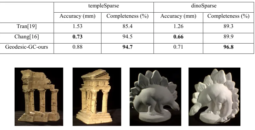 Table 2. Quantitative results of our model.  