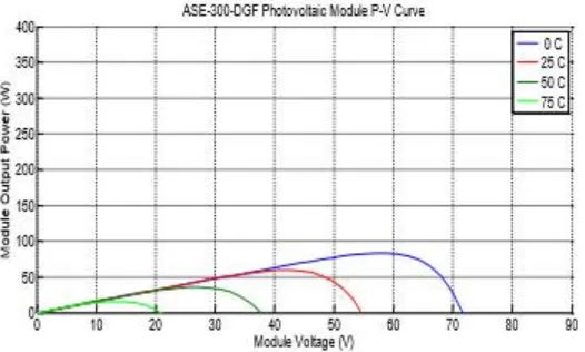 Fig. 5 P-V curves (0.25KW/m2; 0, 25, 50, 75oC) 