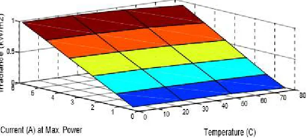 Fig. 6 Maximum Power relation with Irradiance and Temperature 