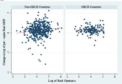 Figure A1: Growth of Per-Capita Real GDP and log of real Openness in OECD and non-OECD Countries  