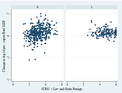 Figure A4: Growth of Per-Capita Real GDP and Law and Order Ratings in OECD and non-OECD  Countries  