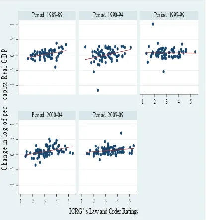 Figure A5: Growth of Per-Capita Real GDP and Law and Order Ratings in non-OECD Countries  