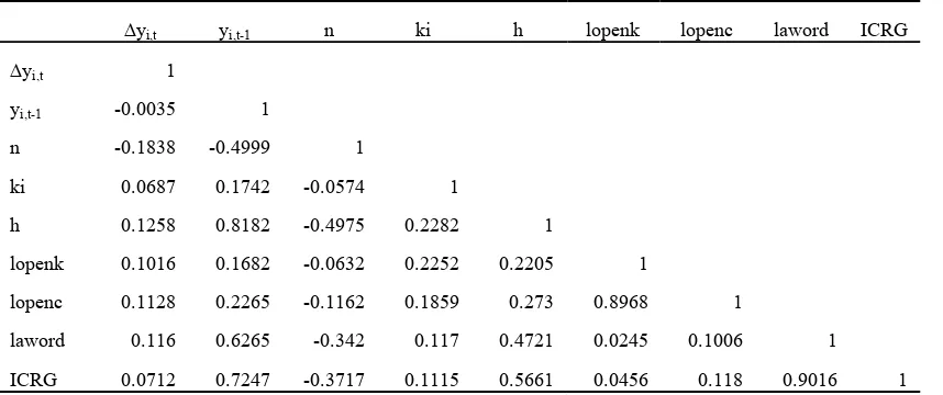 Table B2: Simple Correlation among the Covariates 