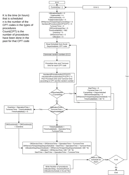 Figure 3.2 Flowchart of the evaluation for schedule for Eight Hour OR 