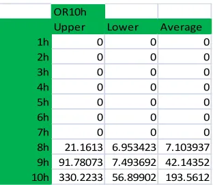Table 3.7 Overtime for a Ten Hour OR for Plastic with 10 rep 