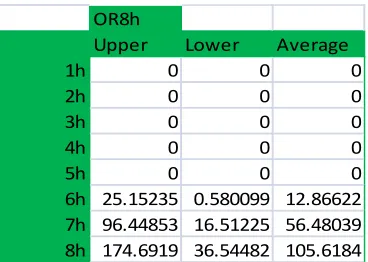 Table 3.12 Overtime for an Eight Hour OR for Vascular with 10 reps 