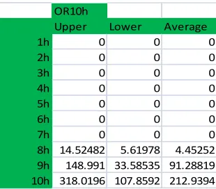 Table 3.13 Overtime for a ten Hour OR for Vascular with 10 reps 
