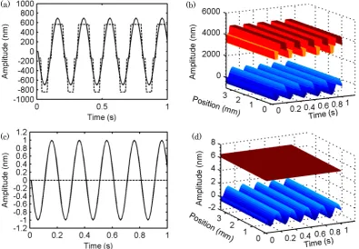 Fig.2 (a) The dashed and solid lines are the displacements of 700 nm sine vibration without and with spectral center correction method on simulated spectral interferogram and (b) the corresponding line vibration; (c) The dashed and solid lines are the disp