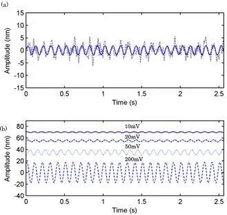 Fig.5 2DOCVTandLine vibration measurement of a vibrating sample excited by (a) 5Hz (the lower one)  15Hz (the upper one) sine signal and (b) 0‐20Hz sweep source using the developed  system
