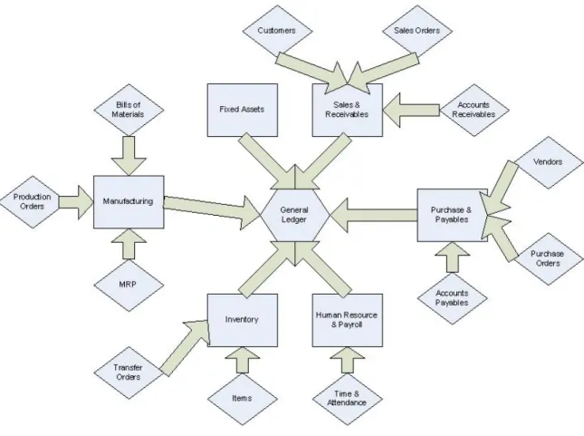 Figure 1.  Microsoft Navision Data Flow 