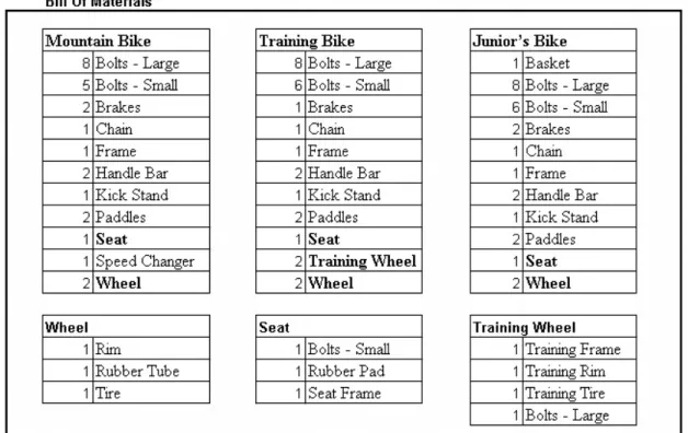 Figure 2 also list the second level BOMs for the subcomponents wheel, seat, and training  wheel