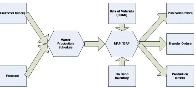 Figure 5.  MRP/DRP Data Flow 