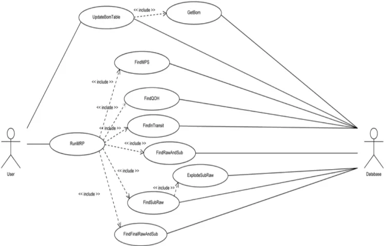 Figure 8.  Use Case Diagram for MRP 