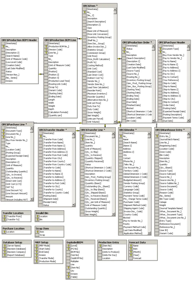 Figure 10.  Database Diagram for MRP/DRP 