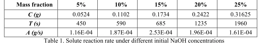 Figure 12. Na concentrations over time for different initial concentration of NaOH solutions