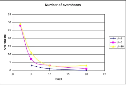 Figure 4-8 - Clock Synchronization Overshoots 