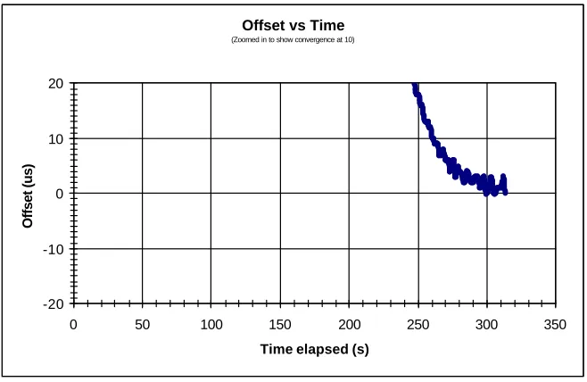 Figure A-5 - Convergence Graph for Test Run 3 