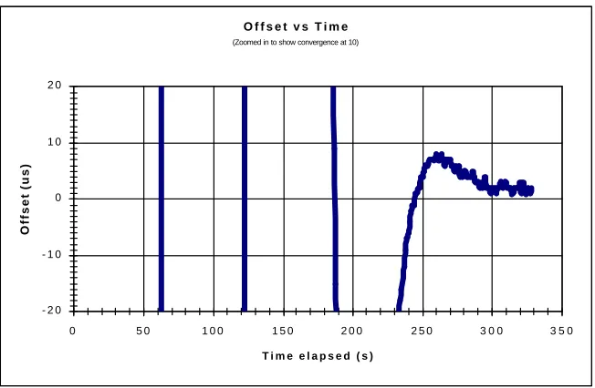 Figure A-7 - Convergence Graph for Test Run 4 