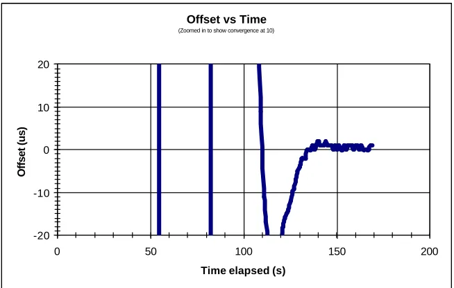 Figure A-9 - Convergence Graph for Test Run 5 