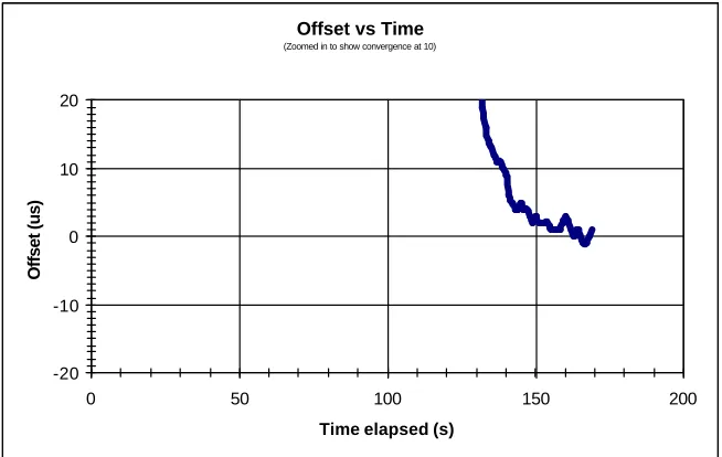 Figure A-11 - Convergence Graph for Test Run 6 