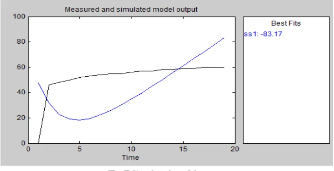 Fig.7.Simulated model output  