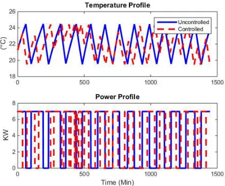 Fig. 2.1. Comparison of the temperature and power profiles of a TCL in uncontrolled and controlled 