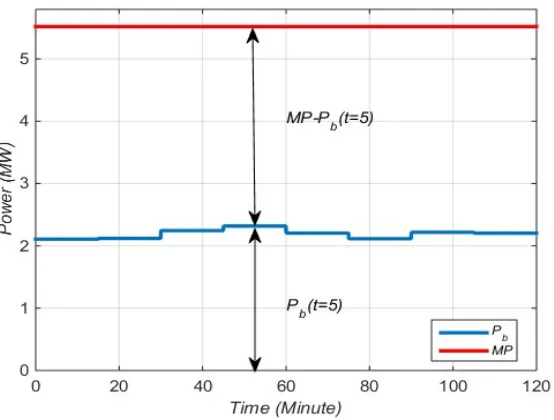 Fig. 4.4. Representation of regulation up/down capacity bounds for a group of 1000 HPs