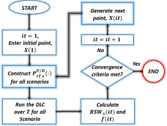 Fig. 4.5. General framework of solving the optimization problem. 