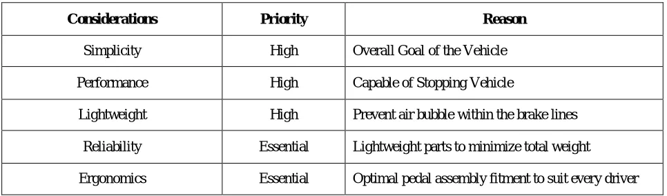 TABLE VIII: BRAKE DESIGN CONSIDERATIONS 