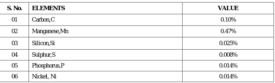 Table II: Material Properties  