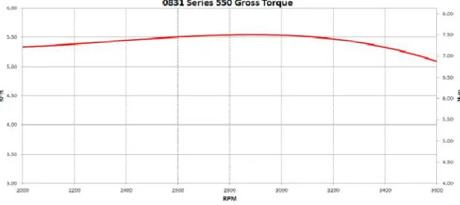Fig 5:Engine Torque Curve 