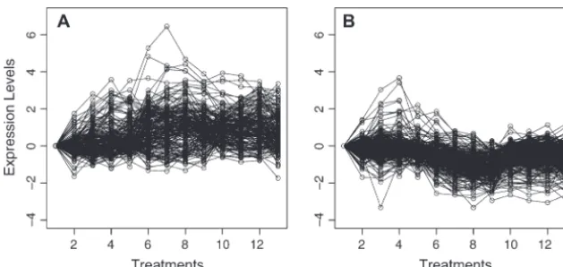 Figure 6.—The two gene cluster subgroupsresulting from the analysis of the original se-rum data (linkage, the cosine of the angle distance mea-sure, andproﬁles, average link