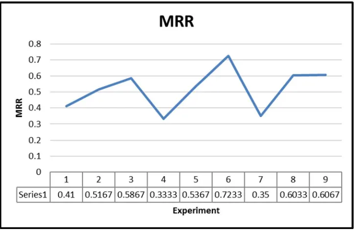 Table 6-Material removal rate (MRR)  