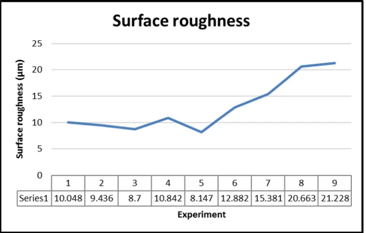 Fig.7-Surface roughness  