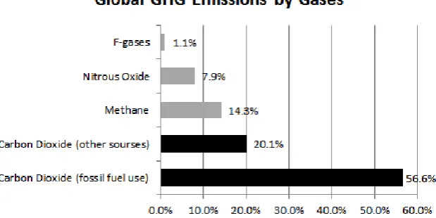 Figure 1Contributions of different GHG gases to global emissions.   
