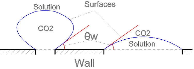 Figure 2 Demonstration of contact angle between gas-solution surface and wall.  
