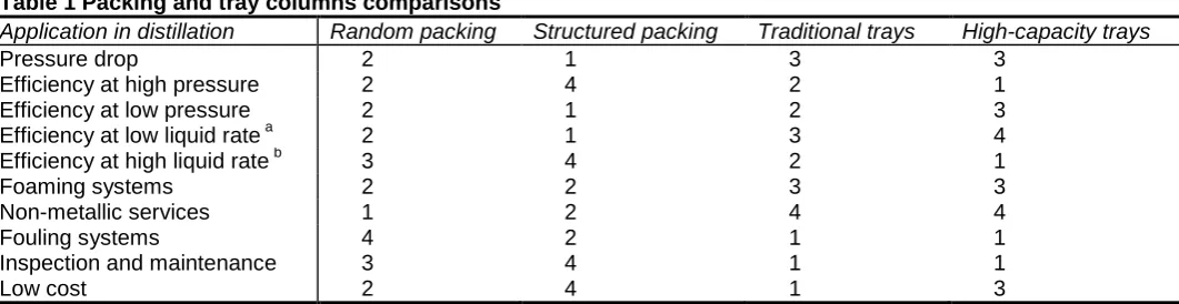 Table 1 Packing and tray columns comparisons Application in distillation Pressure drop 