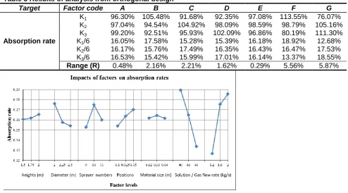Table 5 Results of analysis from orthogonal design Target 