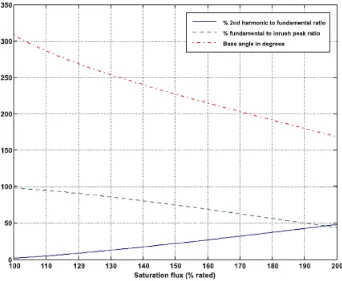 Figure 3.5.2: Effect of core saturation on secondary voltage (ElectronicsTeacher.com)