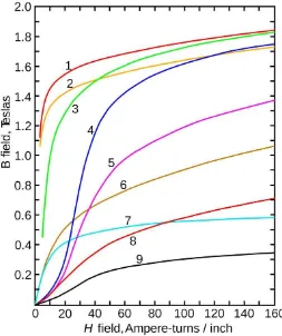 Figure 3.8: B-H curves of various material. 1)Steel steel, 2) Silicon steel, 3) Cast steel, 4) Tungsten 